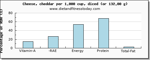 vitamin a, rae and nutritional content in vitamin a in cheddar cheese